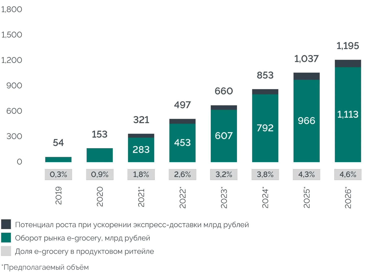 Прогнозы российского рынка e-grocery, млрд рублей