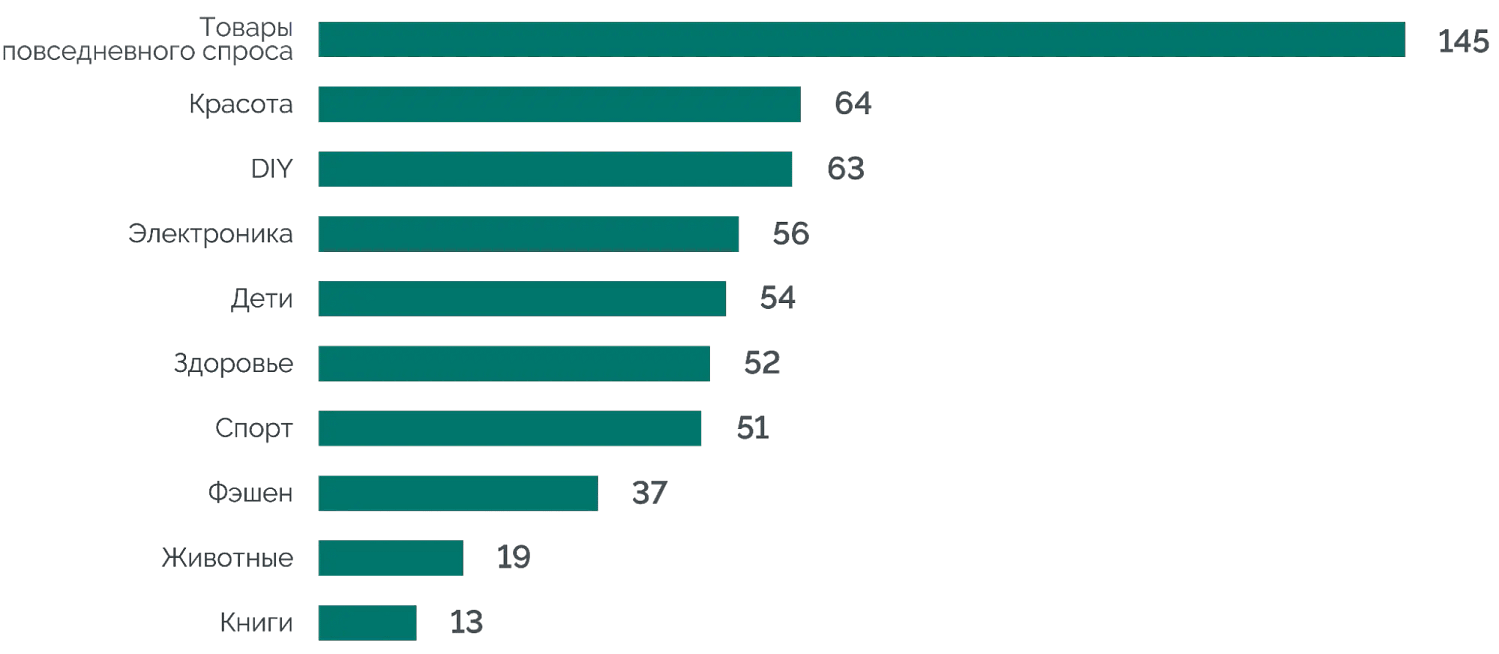 Темпы роста e-grocery в 2020 году в России