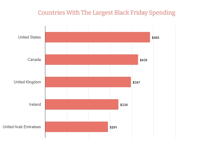 Страны с наибольшими тратами в Черную Пятницу
